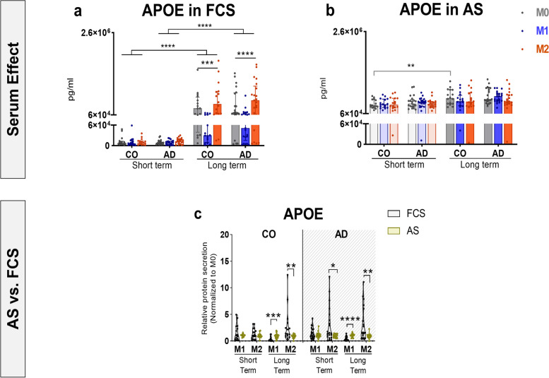 Effects of autologous serum on TREM2 and APOE in a personalized monocyte-derived macrophage assay of late-onset Alzheimer's patients.