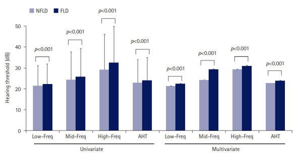 Association between fatty liver disease and hearing impairment in Korean adults: a retrospective cross-sectional study.