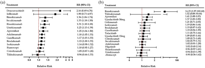 Comparative short-term risks of infection and serious infection in patients receiving biologic and small-molecule therapies for psoriasis and psoriatic arthritis: a systemic review and network meta-analysis of randomized controlled trials.