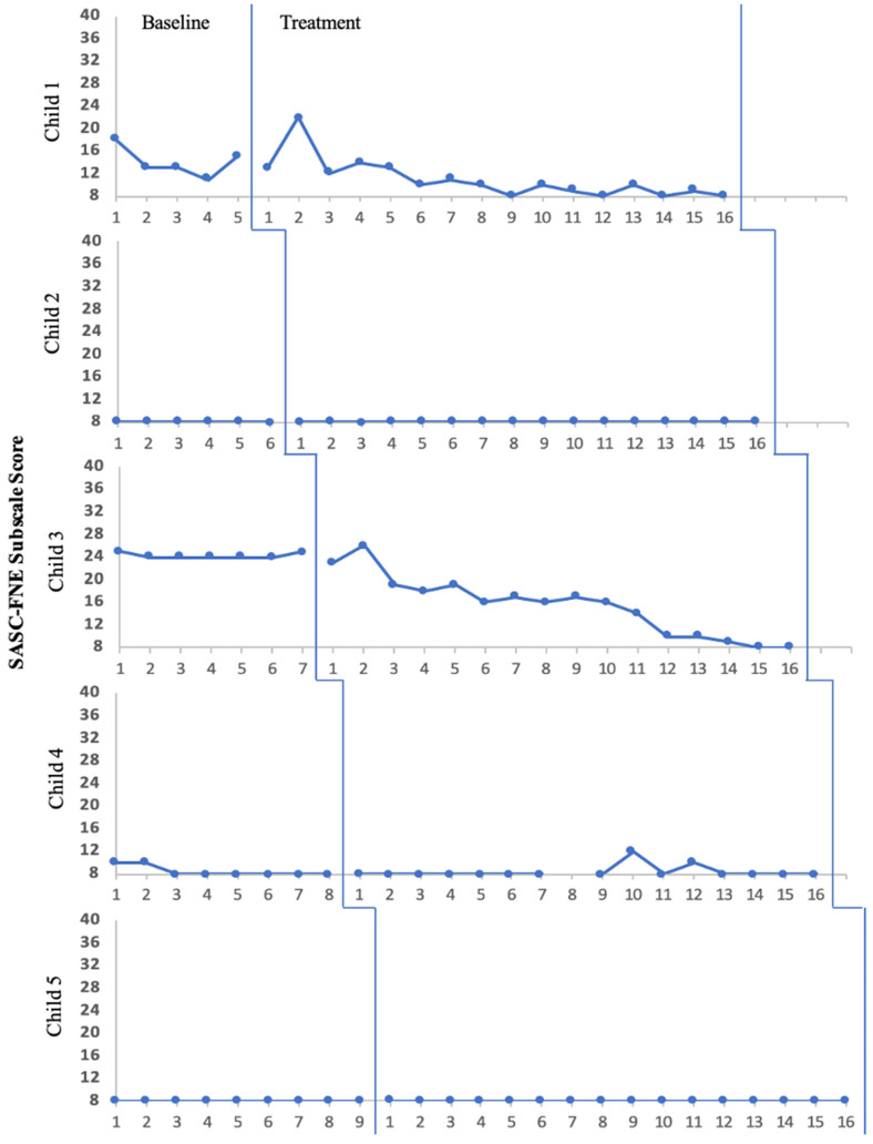 Integrated Behavior Therapy for Exclusively Anxious Selective Mutism: A Nonconcurrent Multiple-Baseline Design across Five Participants.