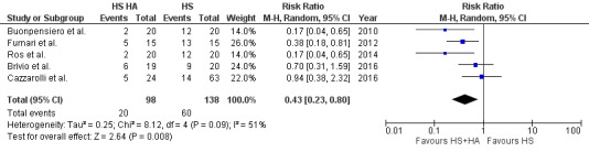 The effectiveness of hyaluronic acid in reducing adverse effects associated with inhaled hypertonic saline therapy in patients with cystic fibrosis: A systematic review and meta-analysis.