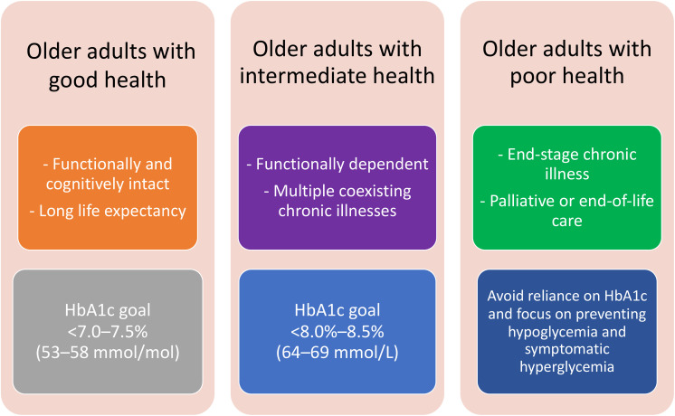 Management of Glucose-Lowering Therapy in Older Adults with Type 2 Diabetes: Challenges and Opportunities.