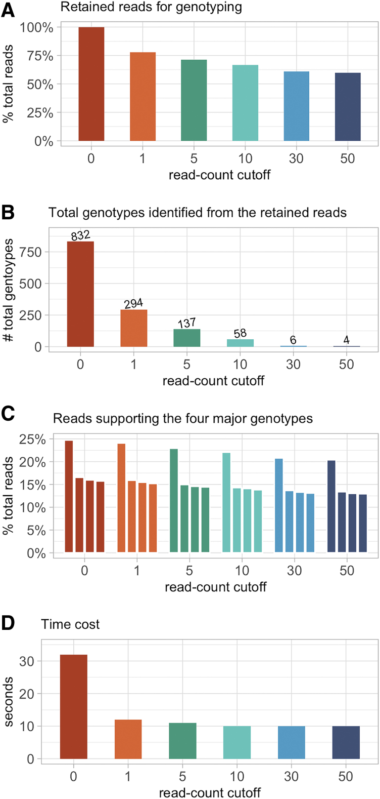 Genotyping MUltiplexed-Sequencing of CRISPR-Localized Editing (GMUSCLE): An Experimental and Computational Approach for Analyzing CRISPR-Edited Cells.