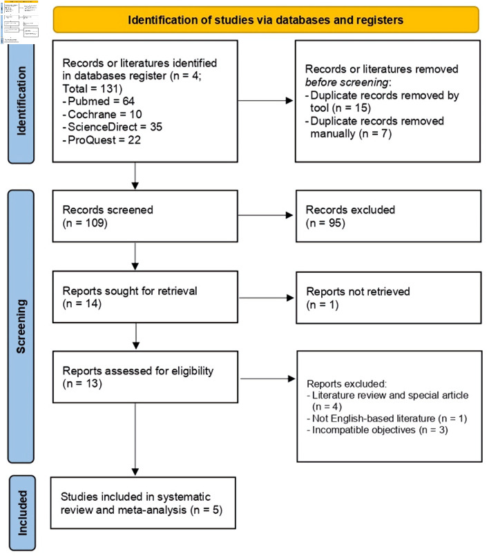 The Olfaction Ability of Medical Detection Canine to Detect Prostate Cancer From Urine Samples: Progress Captured in Systematic Review and Meta-Analysis.