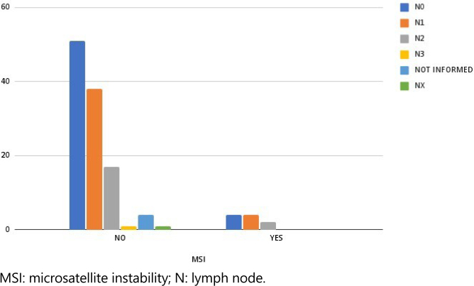 COLORECTAL CANCER: HISTOPATHOLOGICAL PROFILE AND PREVALENCE OF DNA REPAIR SYSTEM DEFICIENCY IN PATIENTS SUBMITTED TO SURGICAL TREATMENT IN A UNIVERSITY HOSPITAL.