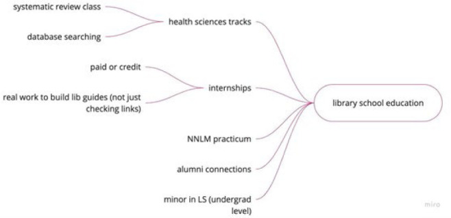 Mapping the pathways to health sciences librarianship: reflections and future implications from an immersion session.