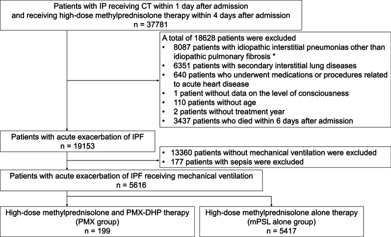 Polymyxin B-immobilised fibre column treatment for acute exacerbation of idiopathic pulmonary fibrosis patients with mechanical ventilation: a nationwide observational study.