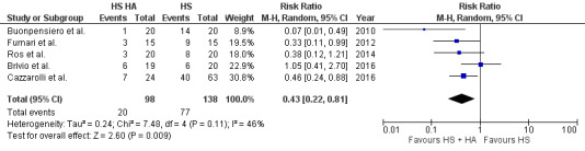 The effectiveness of hyaluronic acid in reducing adverse effects associated with inhaled hypertonic saline therapy in patients with cystic fibrosis: A systematic review and meta-analysis.