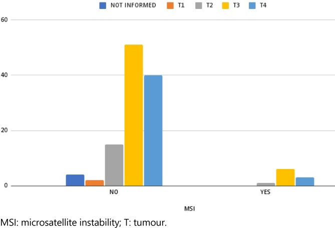 COLORECTAL CANCER: HISTOPATHOLOGICAL PROFILE AND PREVALENCE OF DNA REPAIR SYSTEM DEFICIENCY IN PATIENTS SUBMITTED TO SURGICAL TREATMENT IN A UNIVERSITY HOSPITAL.