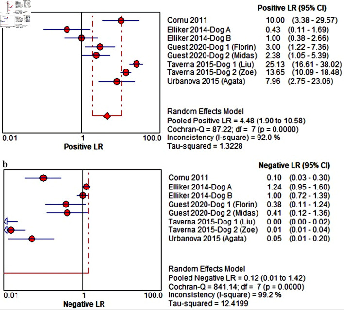 The Olfaction Ability of Medical Detection Canine to Detect Prostate Cancer From Urine Samples: Progress Captured in Systematic Review and Meta-Analysis.