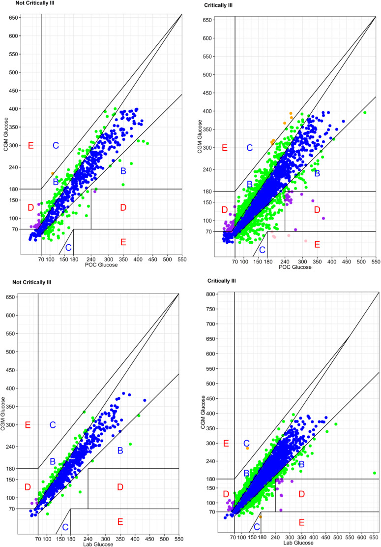 Real-world Accuracy of CGM in Inpatient Critical and Noncritical Care Settings at a Safety-Net Hospital.