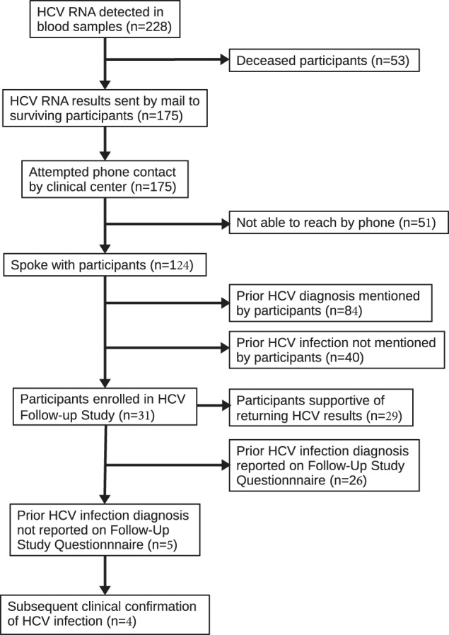 Returning incidentally discovered Hepatitis C RNA-seq results to COPDGene study participants.