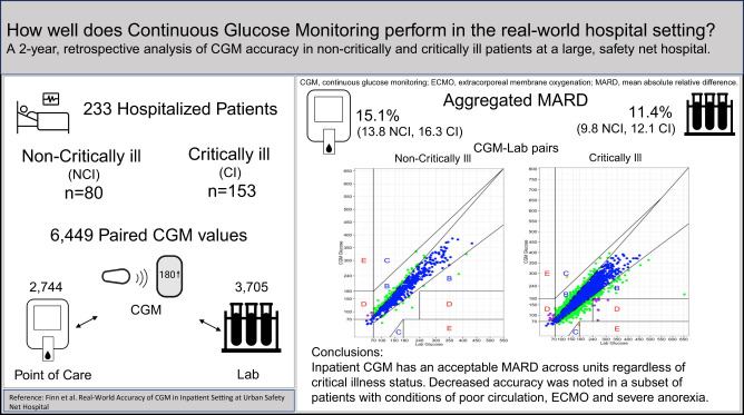 Real-world Accuracy of CGM in Inpatient Critical and Noncritical Care Settings at a Safety-Net Hospital.