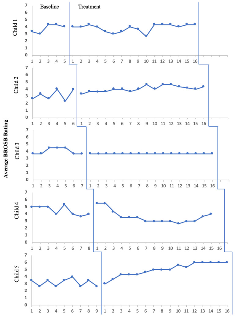 Integrated Behavior Therapy for Exclusively Anxious Selective Mutism: A Nonconcurrent Multiple-Baseline Design across Five Participants.