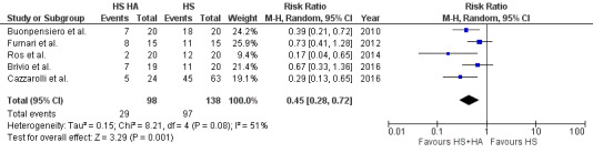 The effectiveness of hyaluronic acid in reducing adverse effects associated with inhaled hypertonic saline therapy in patients with cystic fibrosis: A systematic review and meta-analysis.