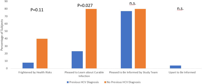 Returning incidentally discovered Hepatitis C RNA-seq results to COPDGene study participants.