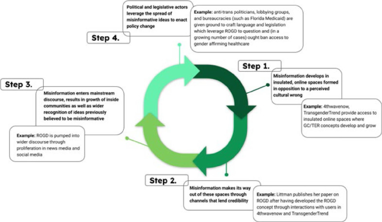 Decoding the Misinformation-Legislation Pipeline: an analysis of Florida Medicaid and the current state of transgender healthcare.