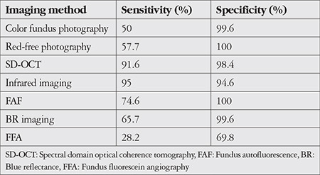 Multimodal Imaging of Reticular Pseudodrusen in Turkish Patients.