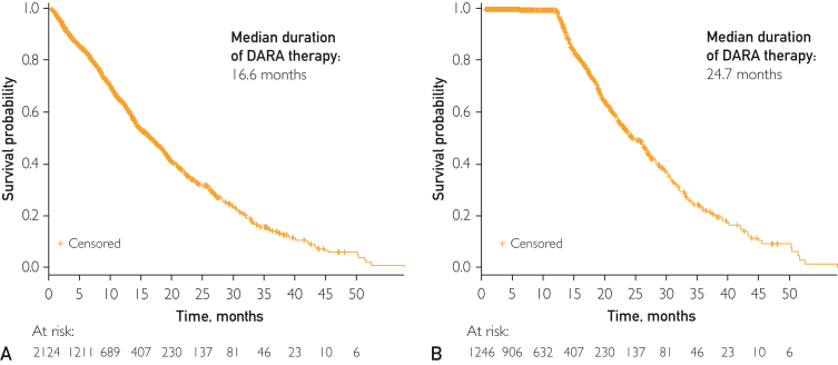 Real-world Duration of Use and Dosing Frequency of Daratumumab in Patients With Multiple Myeloma in the United States