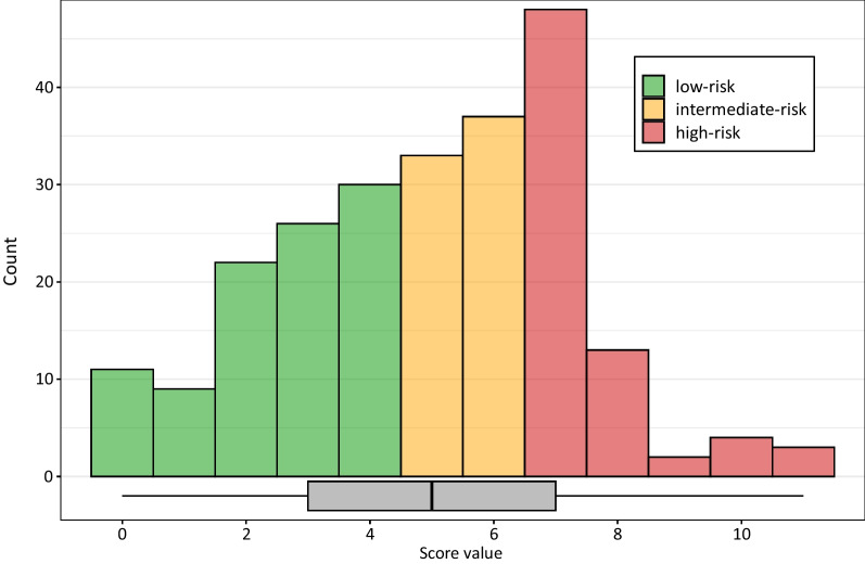 Independent external validation of a stroke recurrence score in patients with embolic stroke of undetermined source.