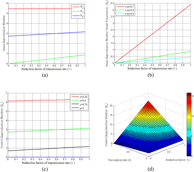 Impact of vaccination on the entire population and dose-response relation of COVID-19