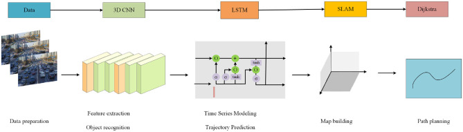 Multimodal intelligent logistics robot combining 3D CNN, LSTM, and visual SLAM for path planning and control.