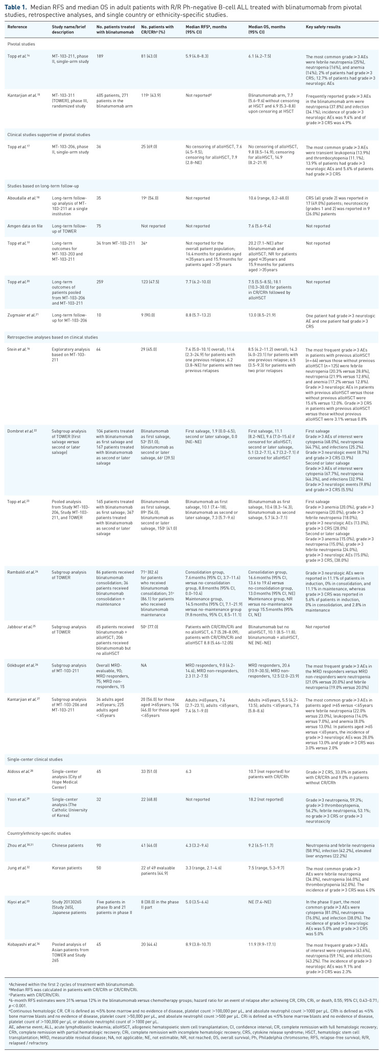 Survival outcomes in patients with relapsed/refractory or MRD-positive B-cell acute lymphoblastic leukemia treated with blinatumomab.