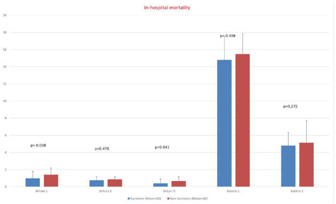 Predictors of Survival Among the Oldest Old Following Acute Hospital Admission: Insights From Clinical and Biochemical Factors.