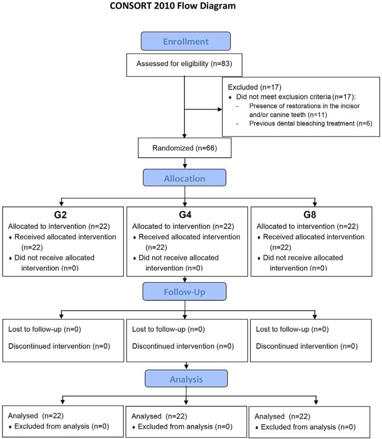 Influence of daily usage times on patients' compliance during at-home bleaching: a randomized clinical trial.