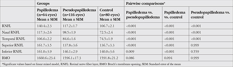 Clinical Findings and Optical Coherence Tomography Measurements of Pediatric Patients with Papilledema and Pseudopapilledema.