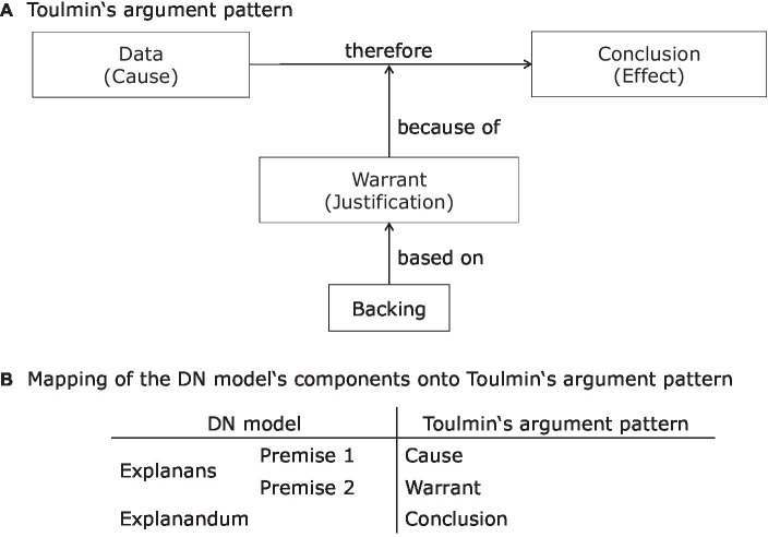 Profiles of epistemological beliefs, knowledge about explanation norms, and explanation skills: changes after an intervention.