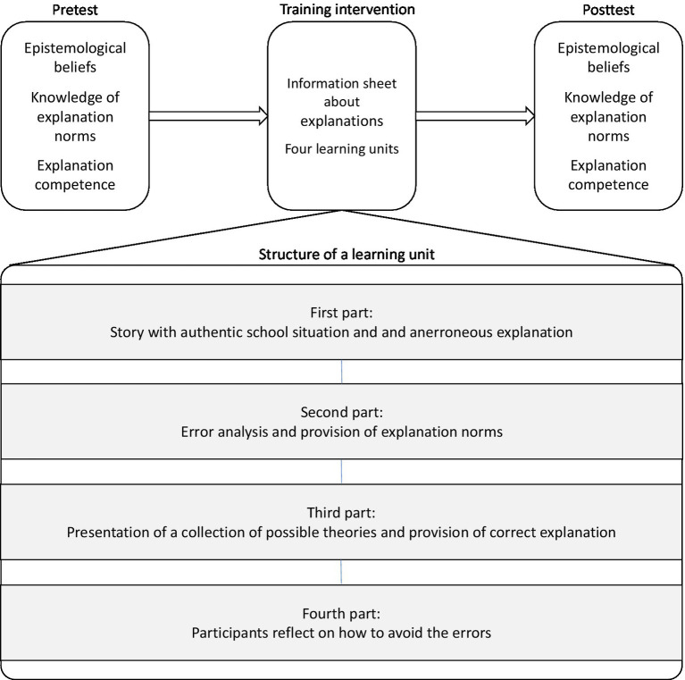 Profiles of epistemological beliefs, knowledge about explanation norms, and explanation skills: changes after an intervention.