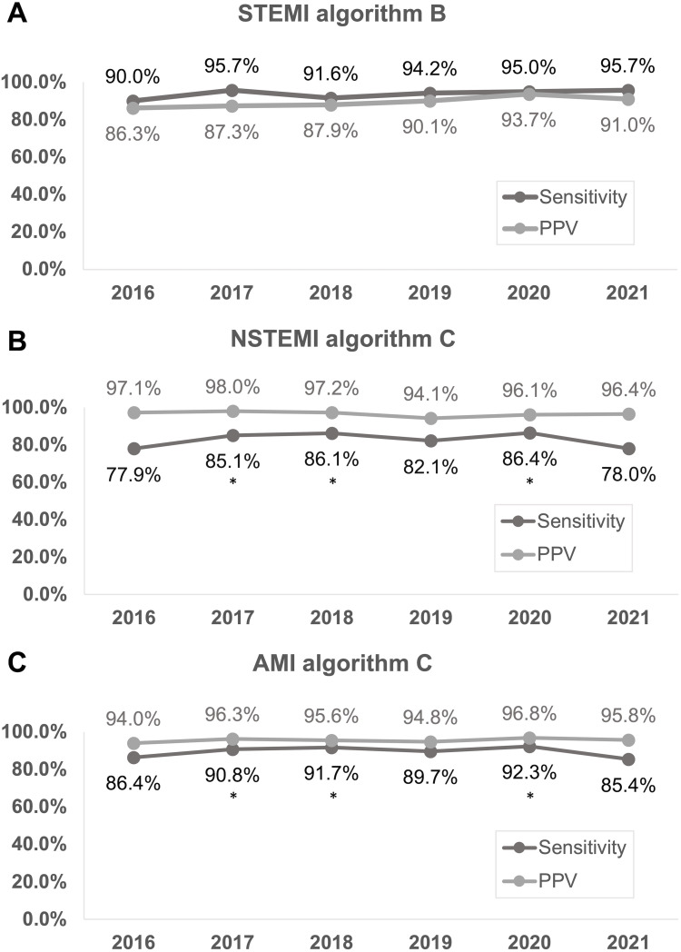 Validation of ICD-10-CM Diagnostic Codes for Identifying Patients with ST-Elevation and Non-ST-Elevation Myocardial Infarction in a National Health Insurance Claims Database.