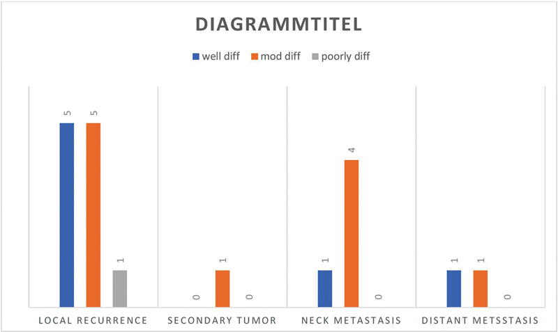 Survival Outcomes and Patterns of Failure in Maxillary Alveolus Squamous Cell Carcinoma.