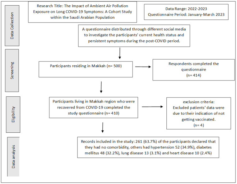 Impact of Ambient Air Pollution Exposure on Long COVID-19 Symptoms: A Cohort Study within the Saudi Arabian Population.