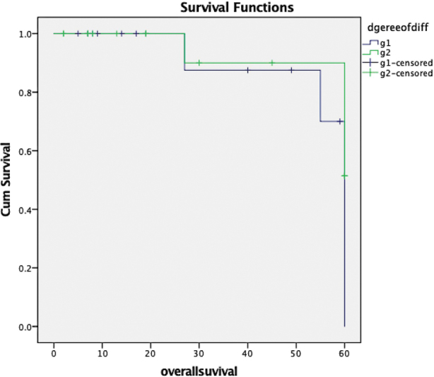 Survival Outcomes and Patterns of Failure in Maxillary Alveolus Squamous Cell Carcinoma.