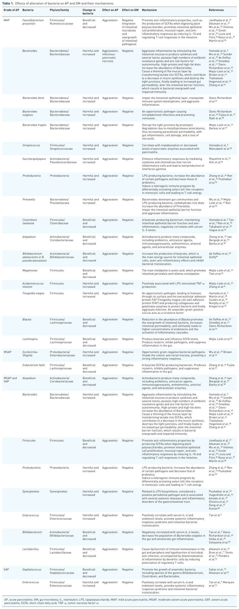 Gut microbiota interacts with inflammatory responses in acute pancreatitis.