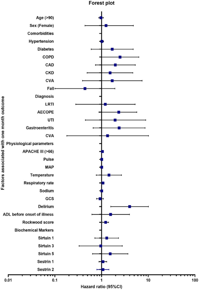 Predictors of Survival Among the Oldest Old Following Acute Hospital Admission: Insights From Clinical and Biochemical Factors.