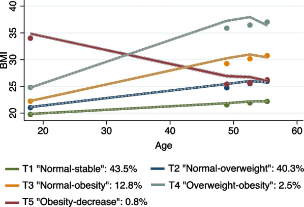 Trajectories of body mass index in adulthood and risk of subtypes of postmenopausal breast cancer.