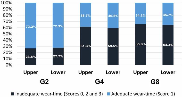 Influence of daily usage times on patients' compliance during at-home bleaching: a randomized clinical trial.