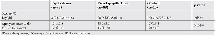 Clinical Findings and Optical Coherence Tomography Measurements of Pediatric Patients with Papilledema and Pseudopapilledema.