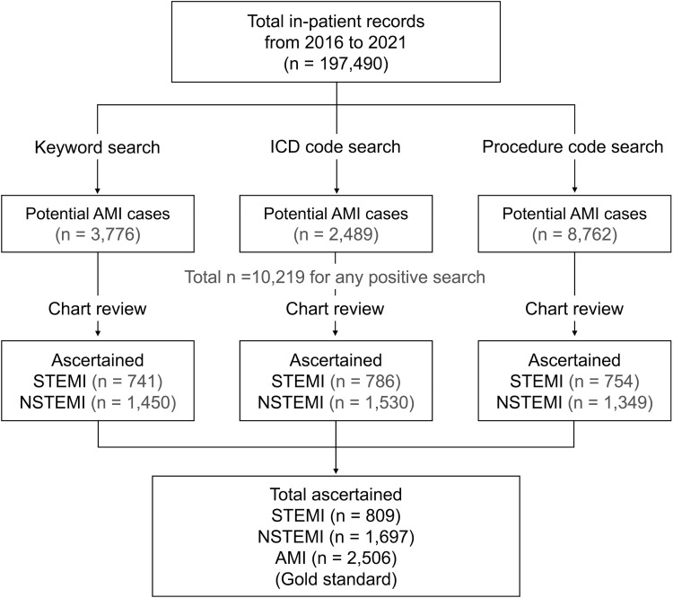 Validation of ICD-10-CM Diagnostic Codes for Identifying Patients with ST-Elevation and Non-ST-Elevation Myocardial Infarction in a National Health Insurance Claims Database.