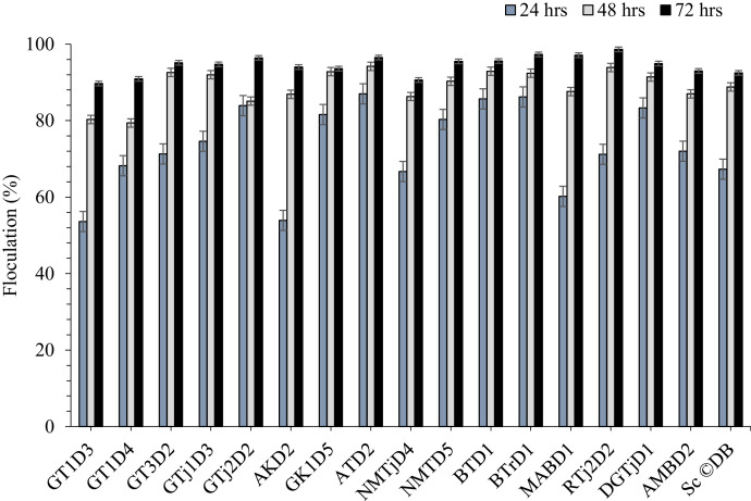 Isolation, screening and identification of ethanol producing yeasts from Ethiopian fermented beverages