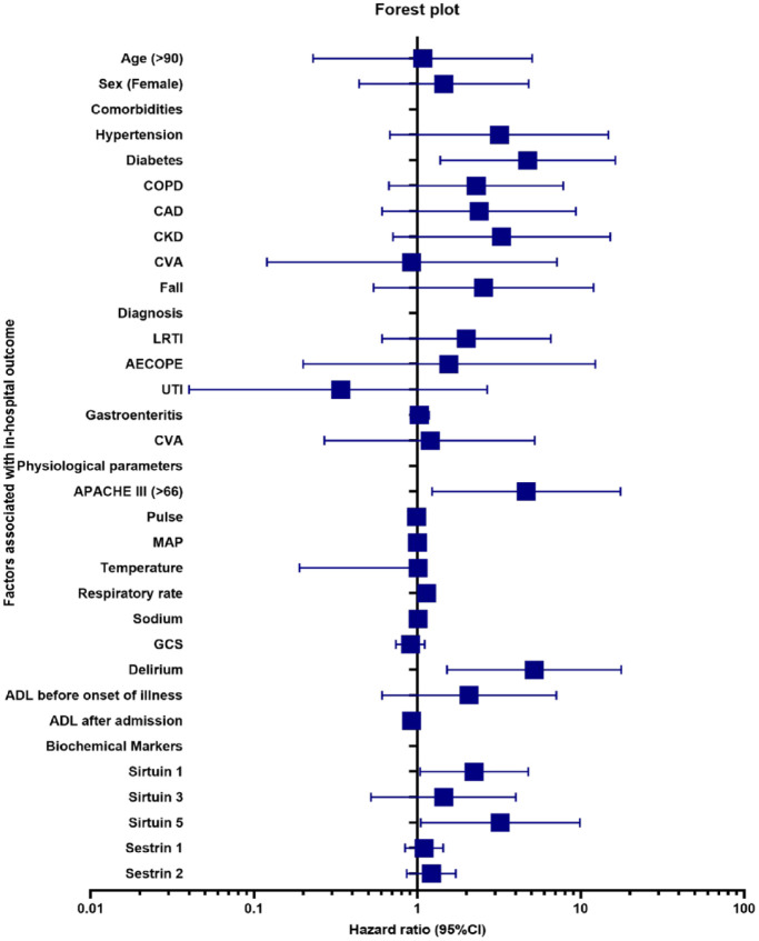 Predictors of Survival Among the Oldest Old Following Acute Hospital Admission: Insights From Clinical and Biochemical Factors.