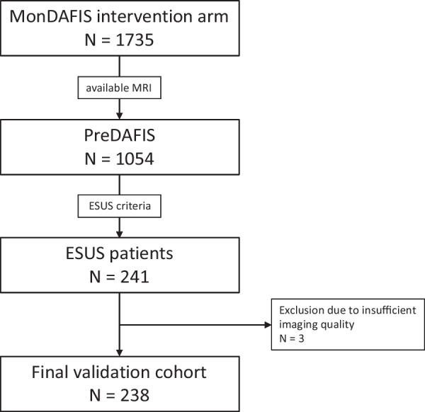 Independent external validation of a stroke recurrence score in patients with embolic stroke of undetermined source.