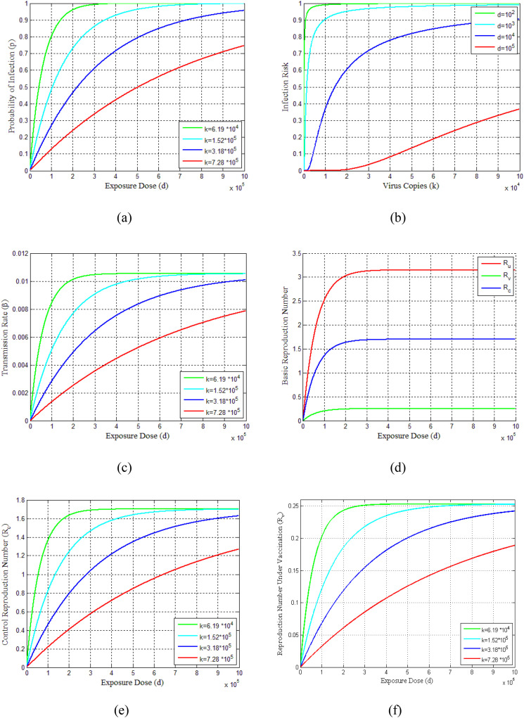 Impact of vaccination on the entire population and dose-response relation of COVID-19