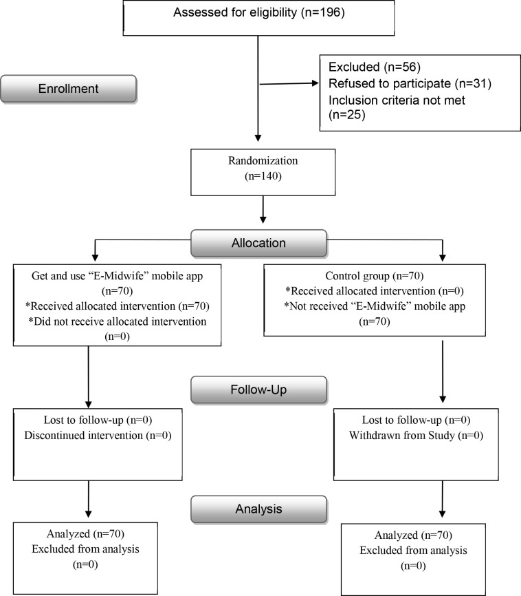 Usability and Quality Evaluation of the "E- Midwife" Mobile Application for Nurse-Midwives in Obstetric Complications: A Randomized Controlled Trial.