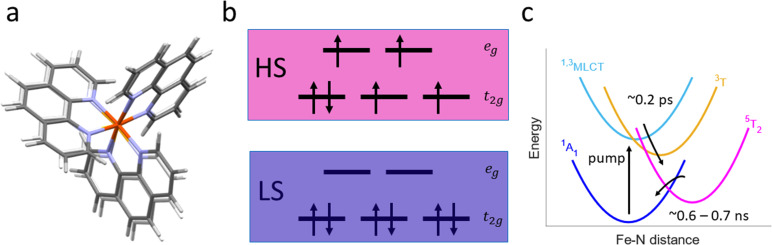 Solution phase high repetition rate laser pump x-ray probe picosecond hard x-ray spectroscopy at the Stanford Synchrotron Radiation Lightsource.