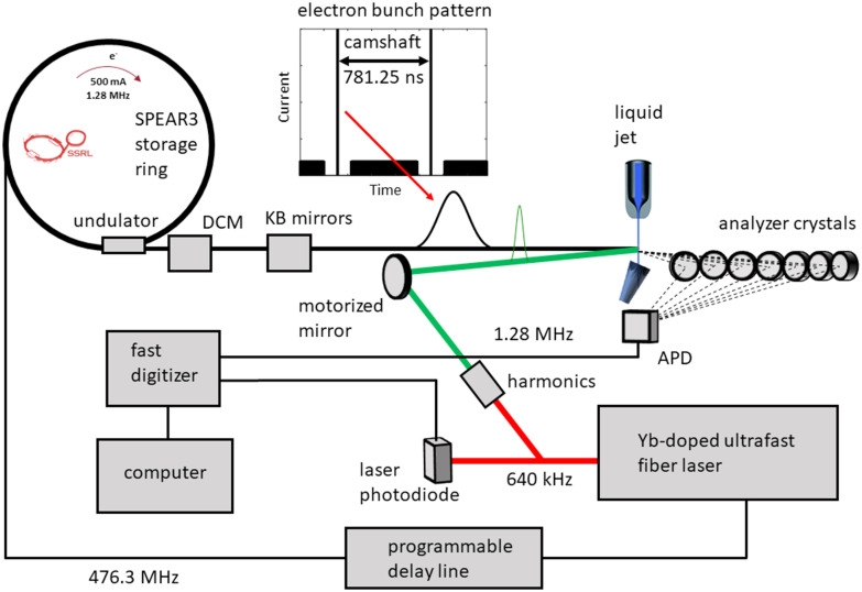 Solution phase high repetition rate laser pump x-ray probe picosecond hard x-ray spectroscopy at the Stanford Synchrotron Radiation Lightsource.