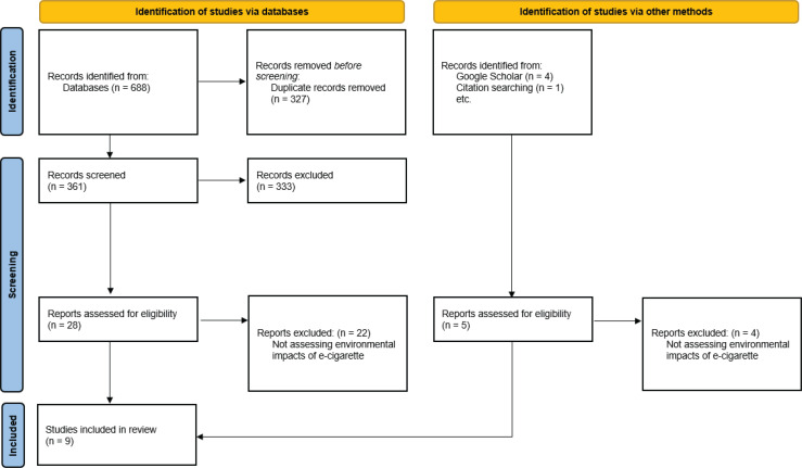 A scoping review on e-cigarette environmental impacts.